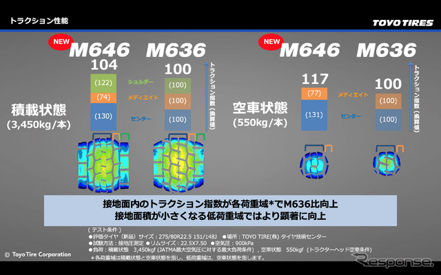 従来のM636と比較した場合、積車状態/空車状態の両方でトラクション性能が向上