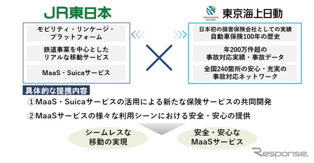JR東日本と東京海上日動によるMaaS分野での提携内容