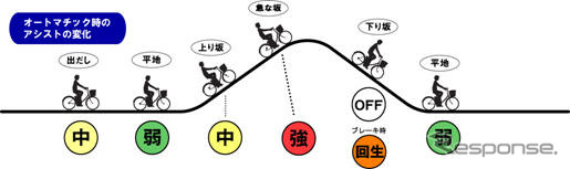 パナソニック、回生充電する電動自転車を発売…航続182km