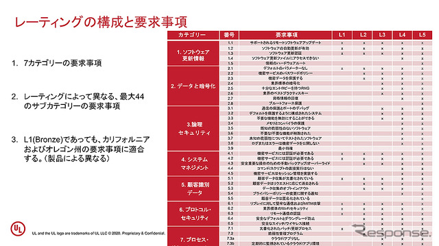 セキュリティ検証ソリューション「IoTセキュリティレーティング」記者説明会