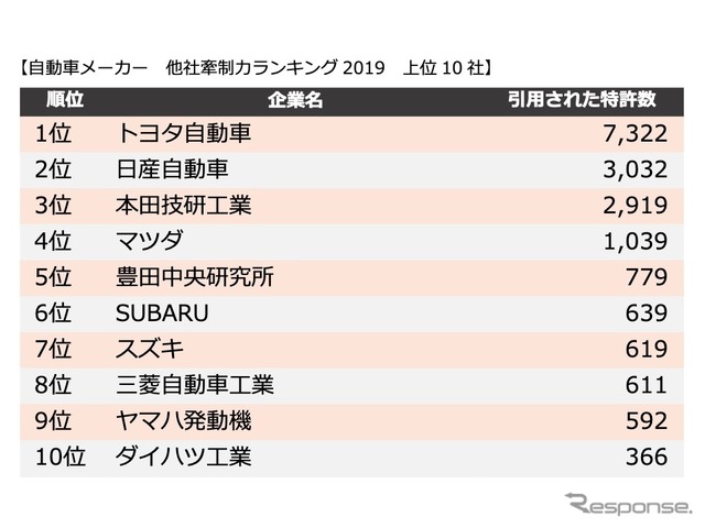 自動車メーカー 他社牽制力ランキング2019