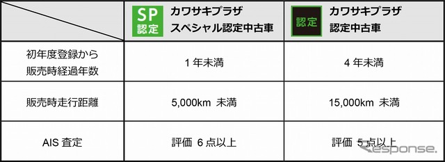 カワサキプラザ認定中古車制度