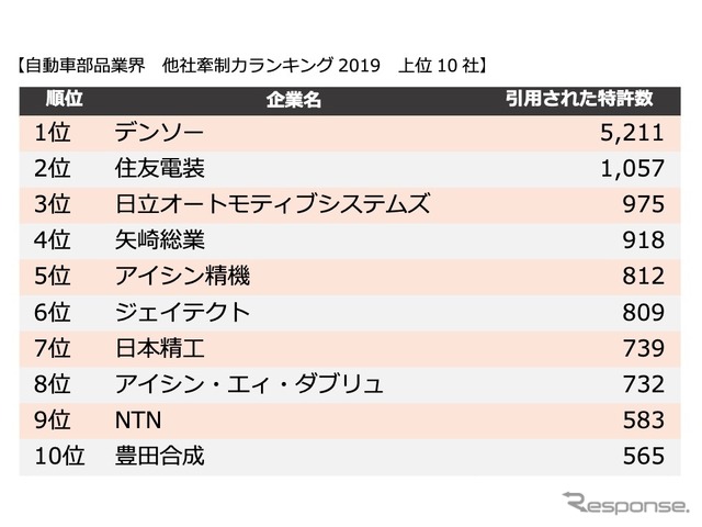 自動車部品業界 他社牽制力ランキング2019