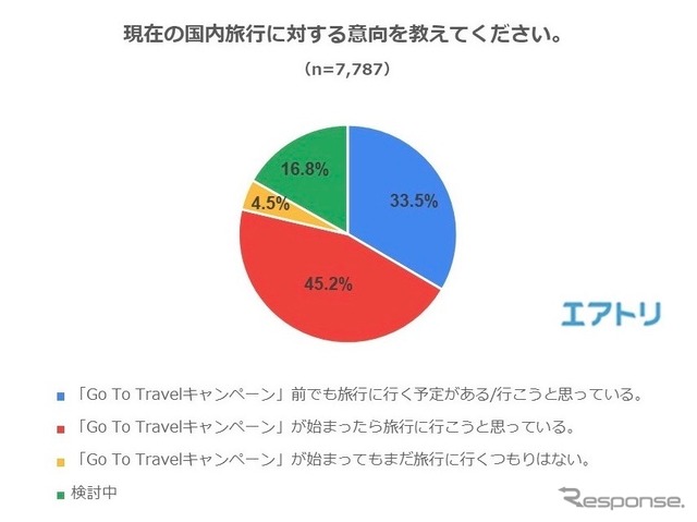 現在の国内旅行に対する意向を教えてください。