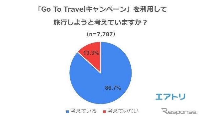 「Go To トラベル」キャンペーンを利用して旅行しようと考えていますか?
