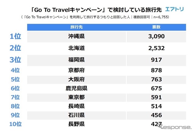 「Go To トラベル」キャンペーンで検討している旅行先はどこですか？