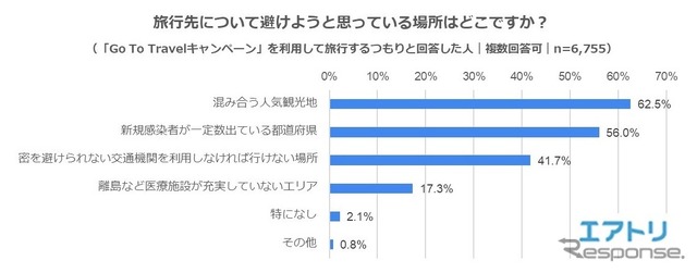 旅行先について避けようと思っている場所はどこですか?