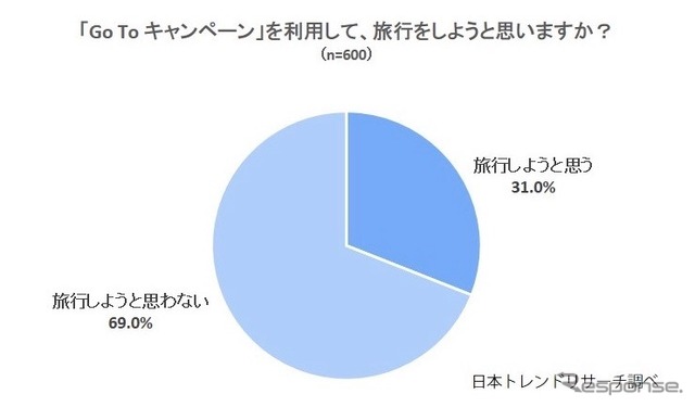 「Go Toキャンペーン」を利用して旅行しようと思いますか?