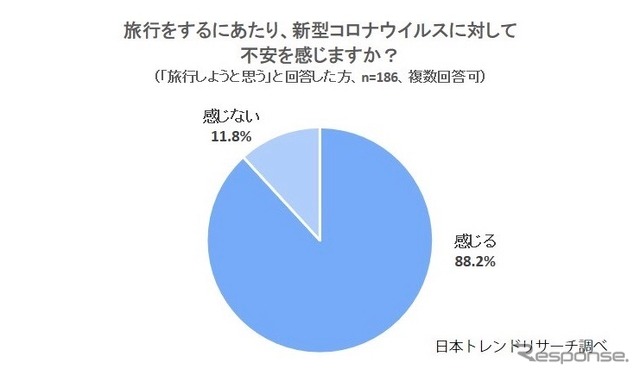 旅行をするにあたり、新型コロナウイルスに対して不安を感じますか？