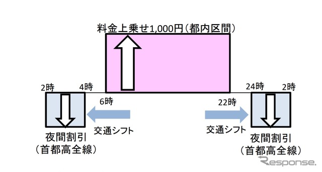 東京2020大会期間中　首都高速に特別料金制度を導入