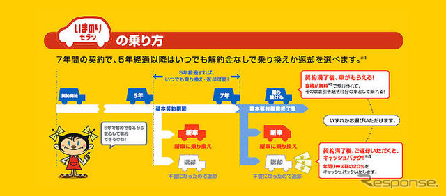 個人向け7年リース商品発売…オリックスの『いまのりセブン』