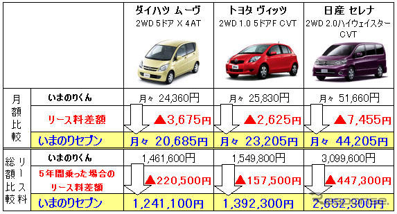 個人向け7年リース商品発売…オリックスの『いまのりセブン』