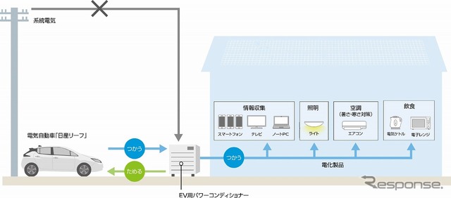 電気自動車の電力を建物の電力として活用できる電力変換装置「V2H（Vehicle to Home）」