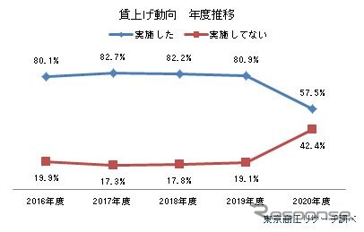 賃上げに関するアンケート結果の推移