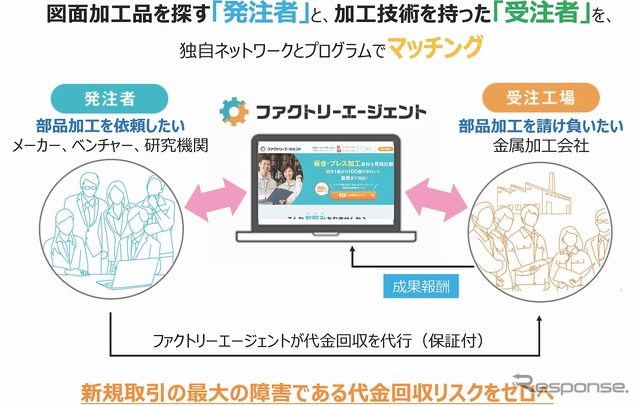 ファクトリーエージェント 製造業マッチングクラウド概要
