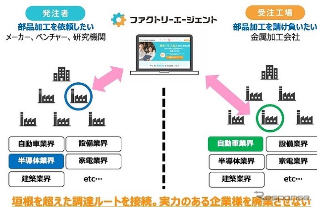 業界の垣根を越えた新たな産業クラスターの再構築