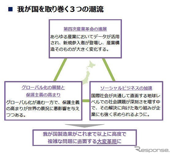 我が国を取り巻く3つの潮流