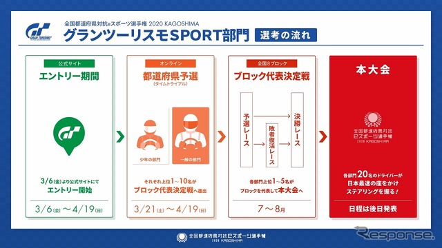 グランツーリスモSPORT部門 選考の流れ