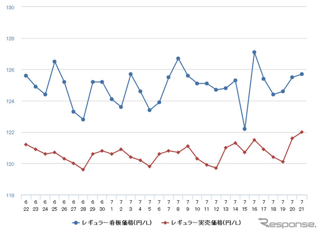 レギュラーガソリン実売価格（「e燃費」調べ）