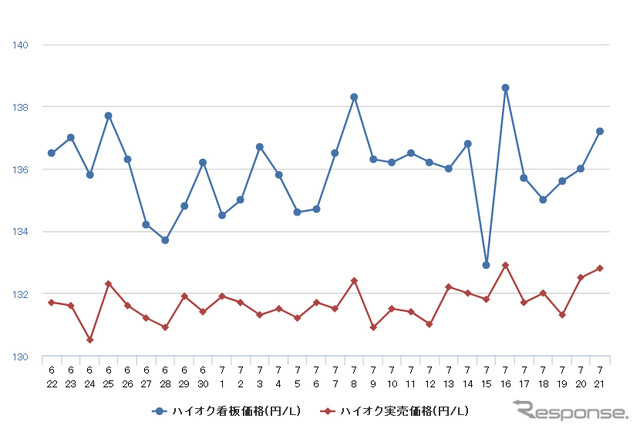 ハイオクガソリン実売価格（「e燃費」調べ）