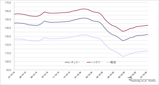 給油所のガソリン小売価格推移（資源エネルギー庁の発表をもとにレスポンス編集部でグラフ作成）