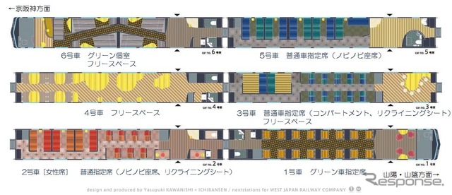 6両編成全体の車内仕様。全車にフリーWi-Fi、全座席に電源コンセント、個室を含むグリーン車の全座席にUSBポートを装備する。