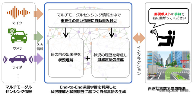 開発した技術の概要（経路案内システムへの適用例）