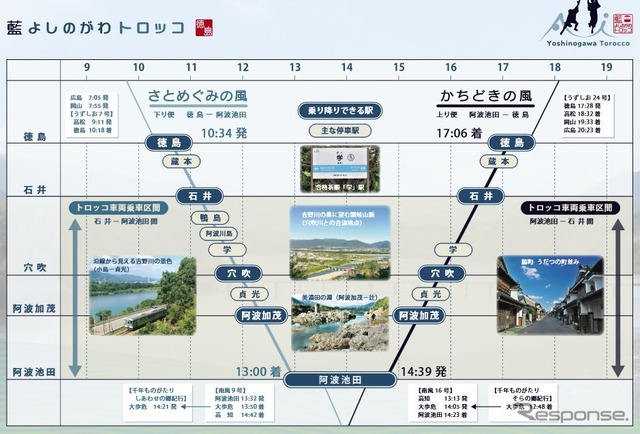 列車の時刻と沿線の見どころ。