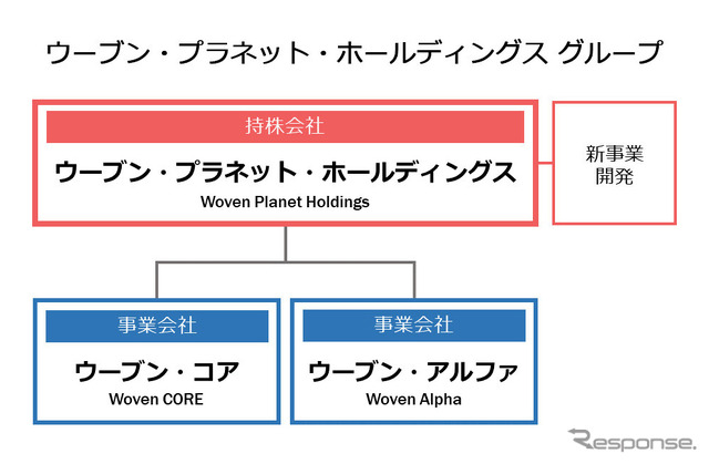 ウーブン・プラネット・ホールディングス グループ