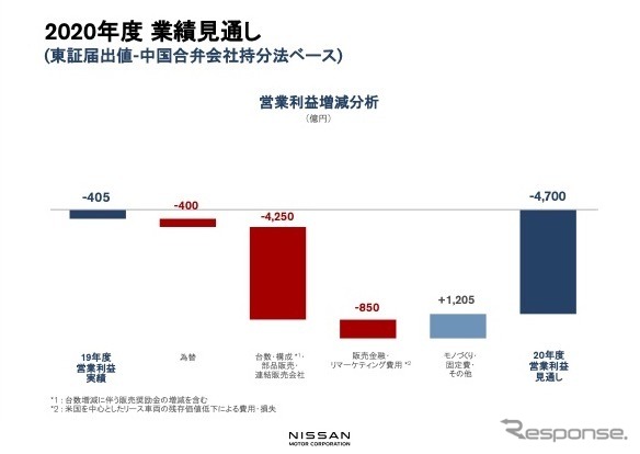 日産自動車の四半期決算発表