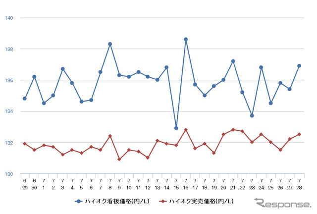 ハイオクガソリン実売価格（「e燃費」調べ）