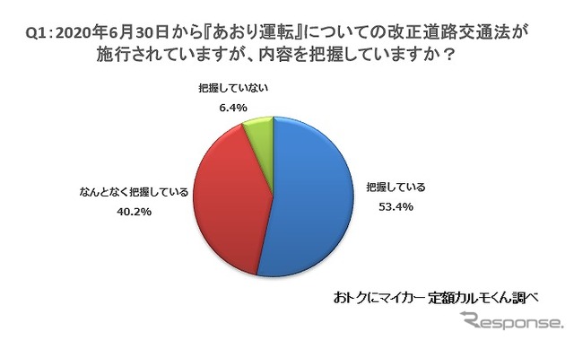 6月30日から『あおり運転』についての改正道路交通法が施行されていますが、内容を把握していますか？