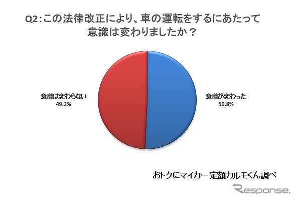 この法律改正により、車の運転をするにあたって意識は変わりましたか？