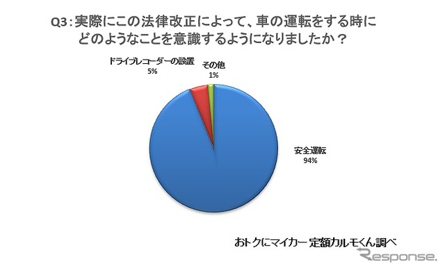 実際にこの法律改正によって、車の運転をする時にどのようなことを意識するようになりましたか？