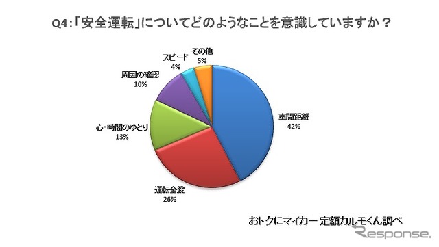 「安全運転」についてどのようなことを意識していますか？