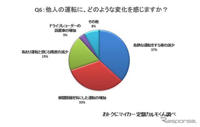 他人の運転に、具体的にどんな変化を感じますか？