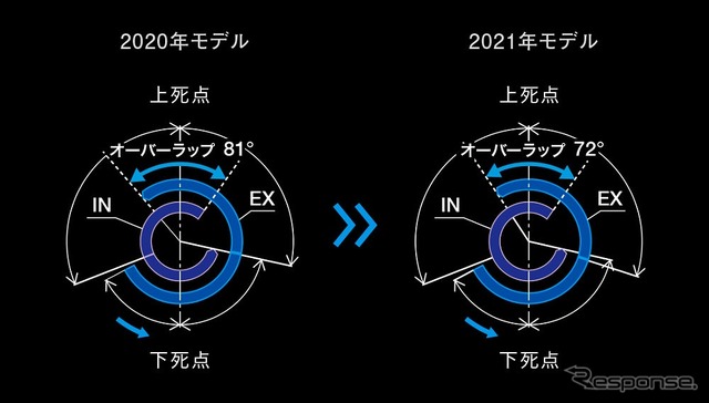 吸気ポート、カムプロフィール変更などで性能向上を図ったエンジン（ヤマハ YZ250F）