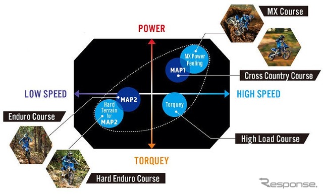 推奨マップを更新し利便性を向上させたパワーチューナー（YZ450FX）