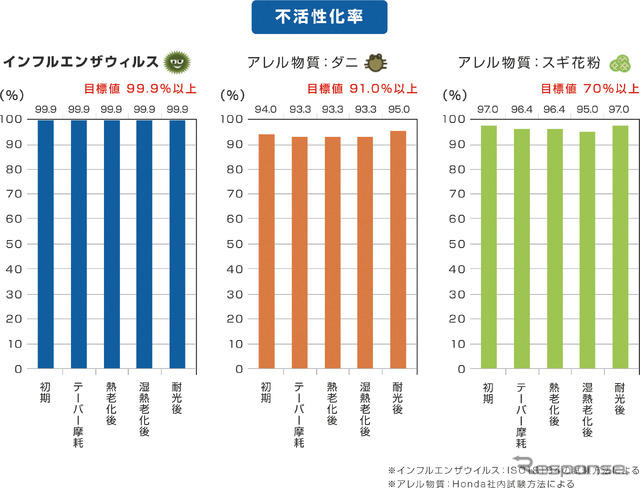 テストではインフルエンザA型だけでなく、B型や、ひのき花粉にも効果があるといったデータが得られているとのことだ。