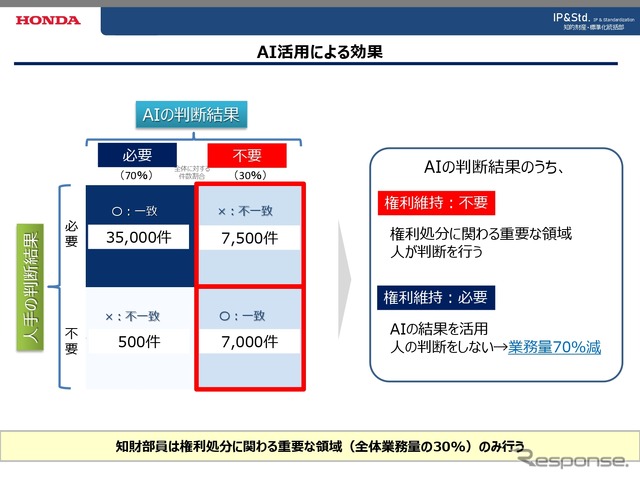 ホンダのＡＩと人手による特許の維持判断結果