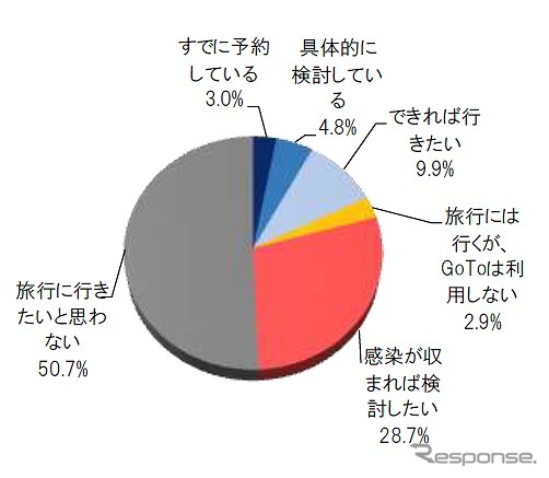 あなたはGoToキャンペーンを利用して旅行に行きたいと思っていますか