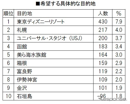 希望する具体的な目的地