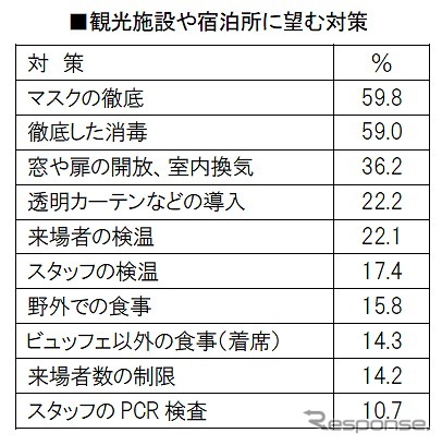 宿泊先や観光施設にどのような対策を望みますか