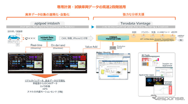 専用計測・試験車両データの高速2段階活用