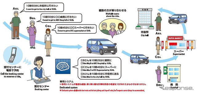 乗合送迎サービス「チョイソコ」のしくみ