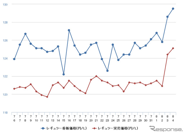 レギュラーガソリン実売価格（「e燃費」調べ）