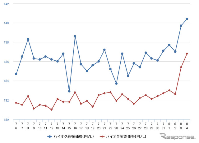 ハイオクガソリン実売価格（「e燃費」調べ）