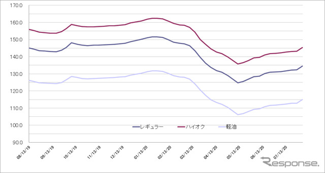 給油所のガソリン小売価格推移（資源エネルギー庁の発表をもとにレスポンス編集部でグラフ作成）