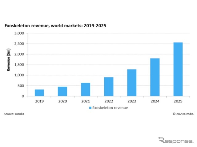外骨格ロボットスーツ市場規模（収益）