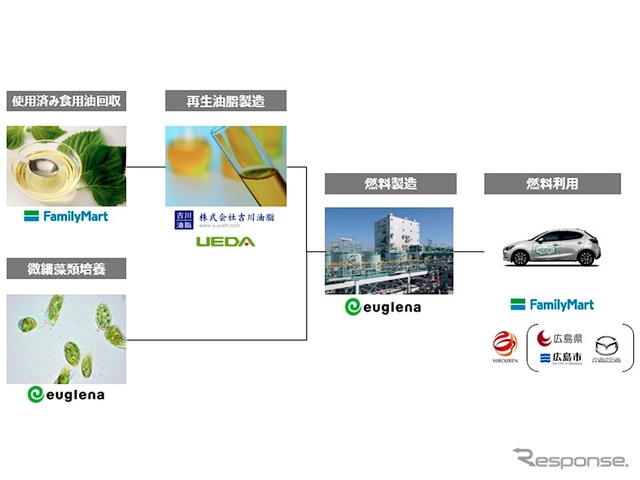 バリューチェーンと各社の役割